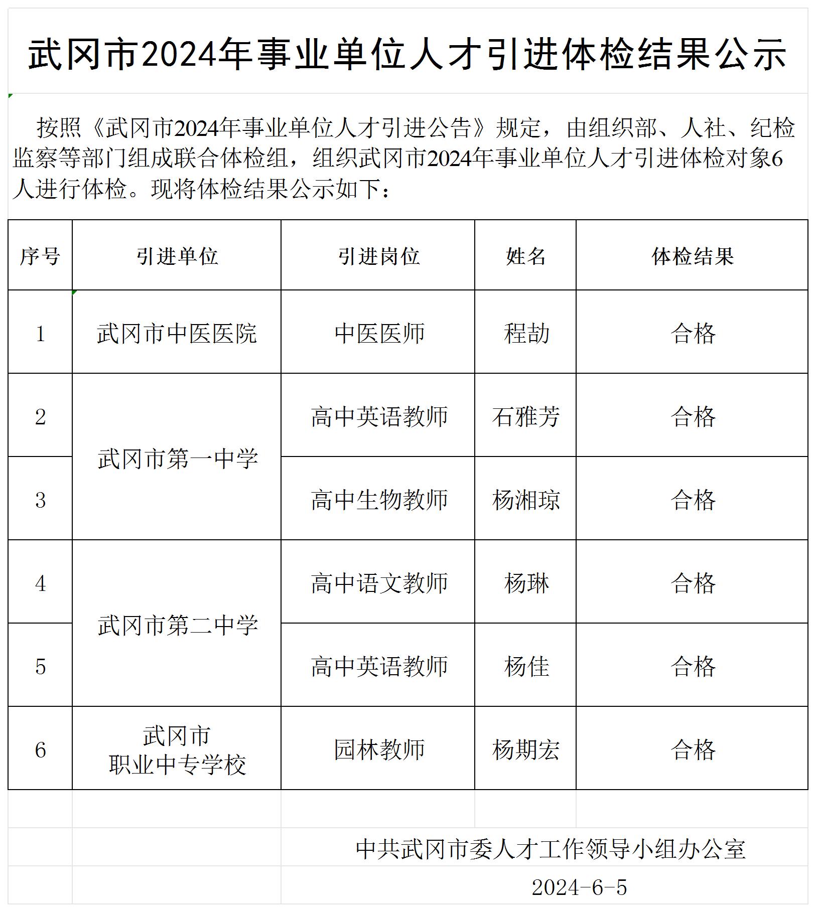 武冈市2024年事业单位人才引进体检结果公示_Sheet1.jpg